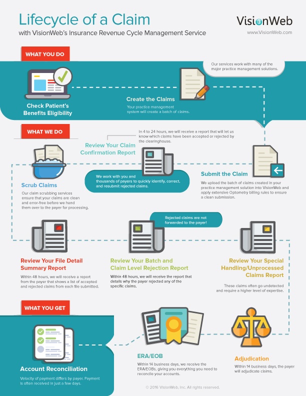Infographic Simplifying Your Claims Management with