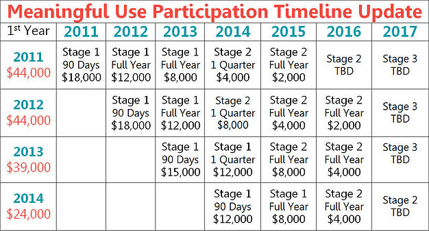 Meaningful Use criteria for o.d.