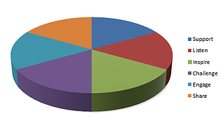 6 Slices of Why an OD Should Tweet