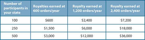 VisionWeb OAA Royalty Program