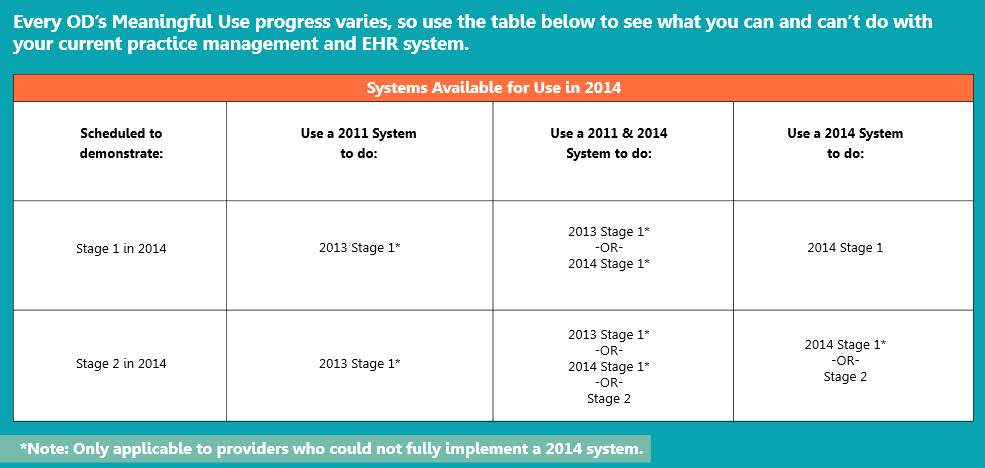 Meaningful Use criteria