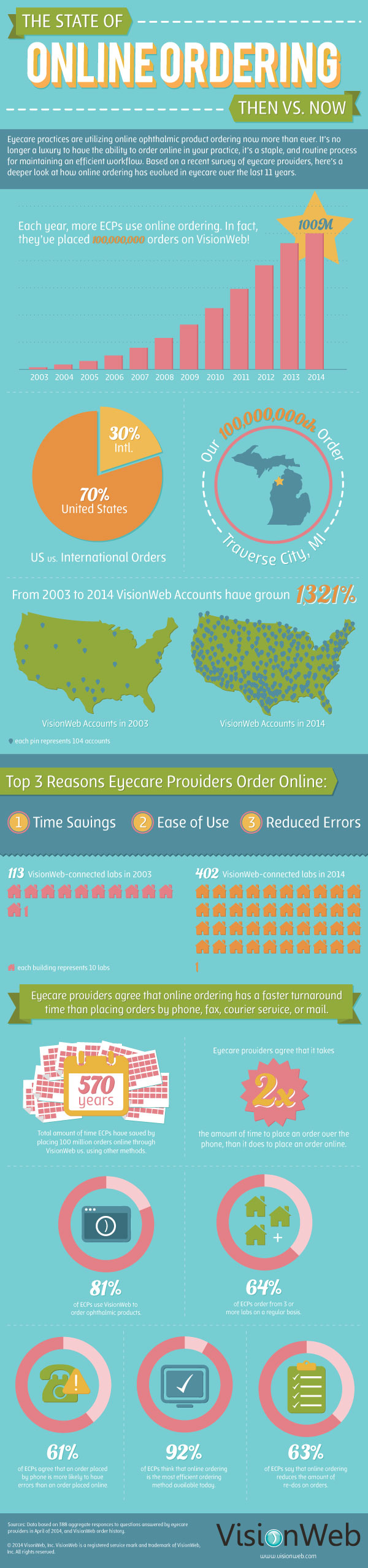 online lab ordering