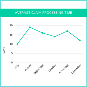 AVERAGE CLAIM PROCESSING TIME.png