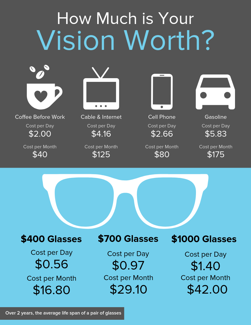 How much is your vision worth