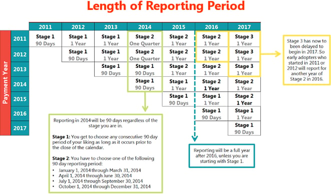 Meaningful Use criteria for optometrists