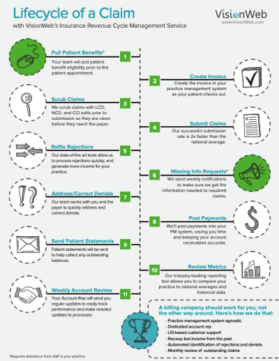 Lifecycle of an Insurance Claim - VisionWeb