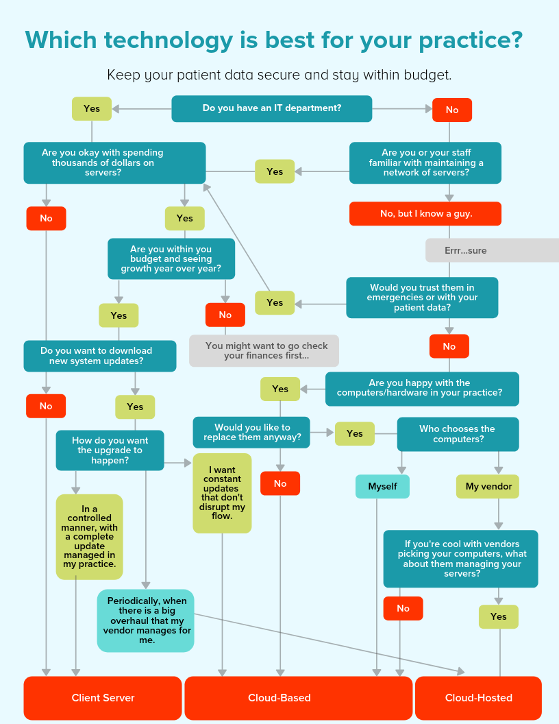 Flowchart: Which Optical Software Is Compatible with Your Practice?