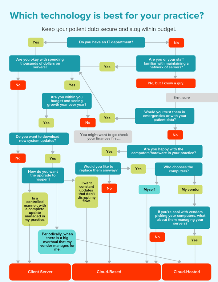 Which technology flowchart